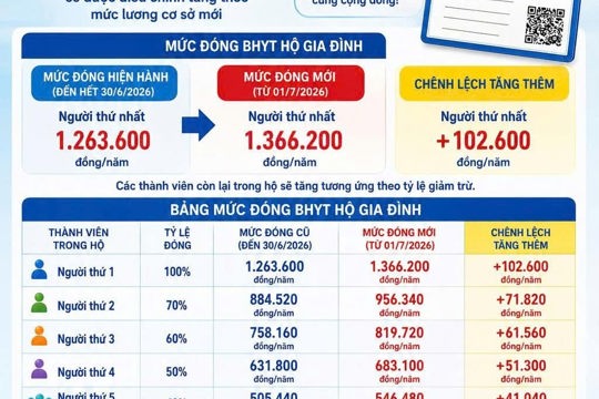Chính sách mới về BHYT