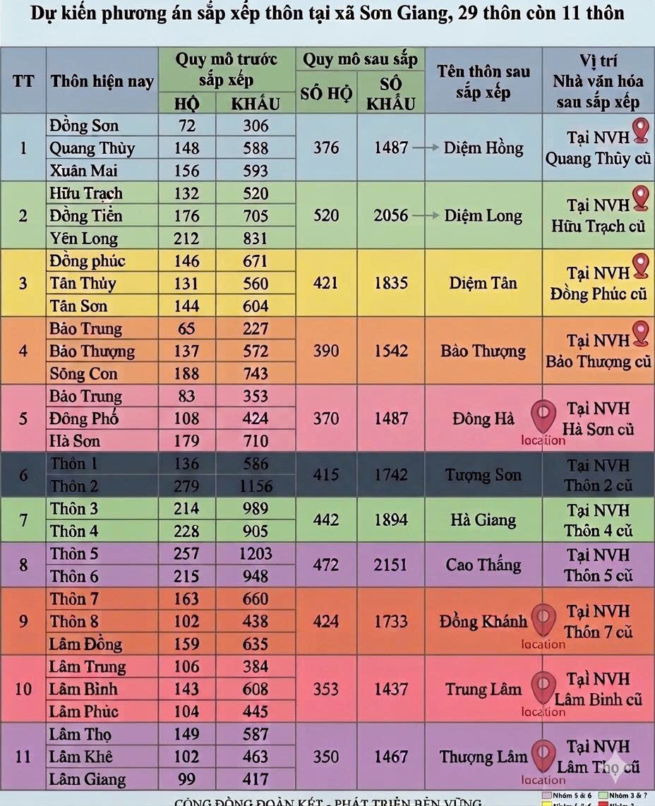 Sắp xếp thôn, xóm – tạo động lực xây dựng xã Sơn Giang phát triển